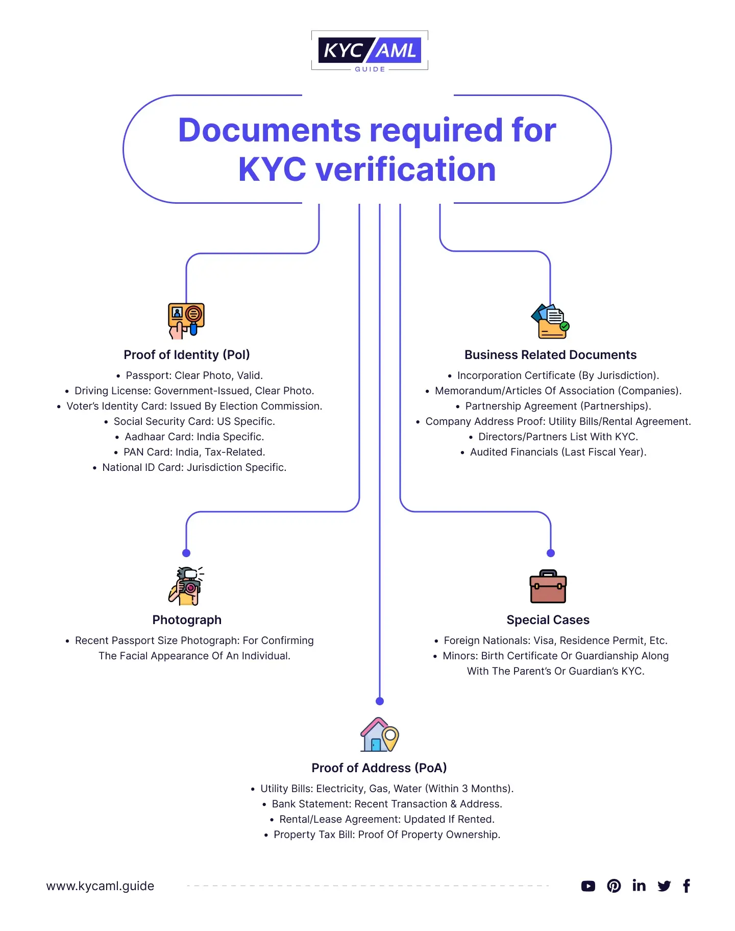 KYC Document Verification 3 Steps For Successful Compliance