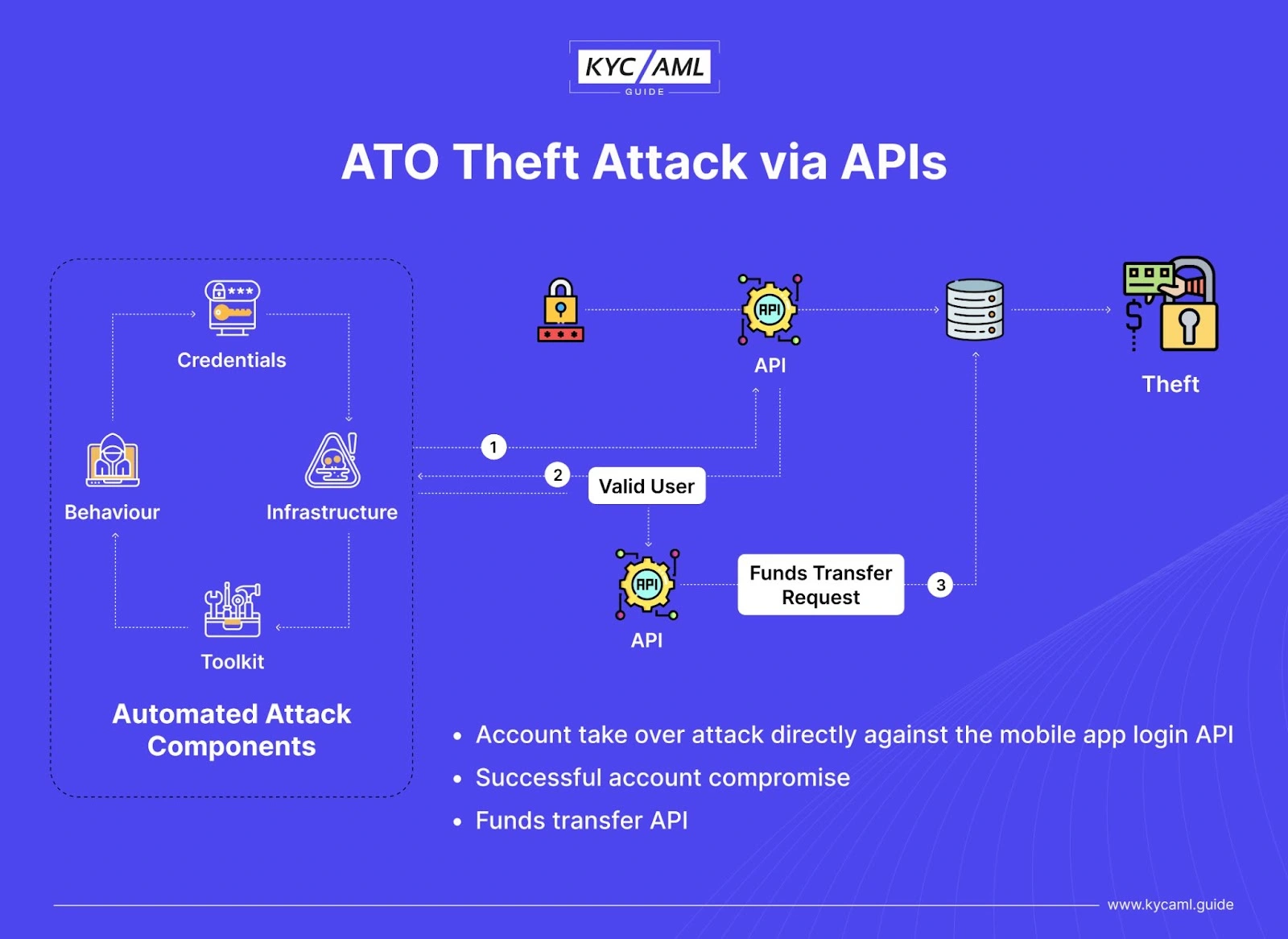 ATO Fraud Attack via API