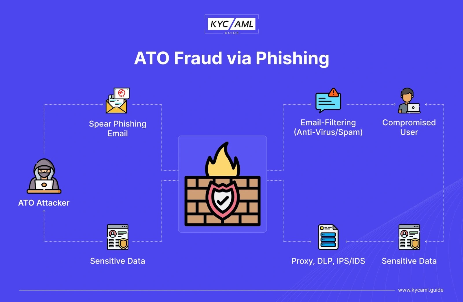 ATO Fraud through Phishing