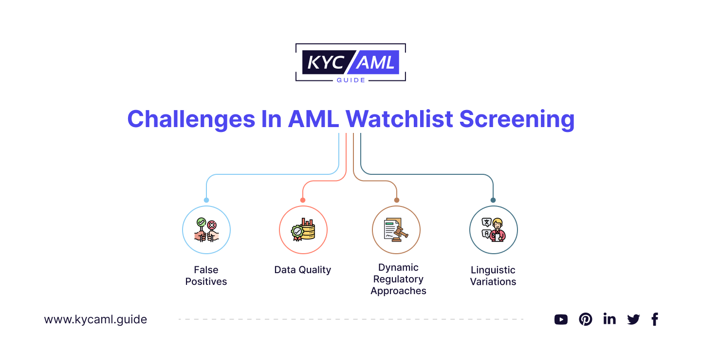 Challenges In AML Watchlist Screening