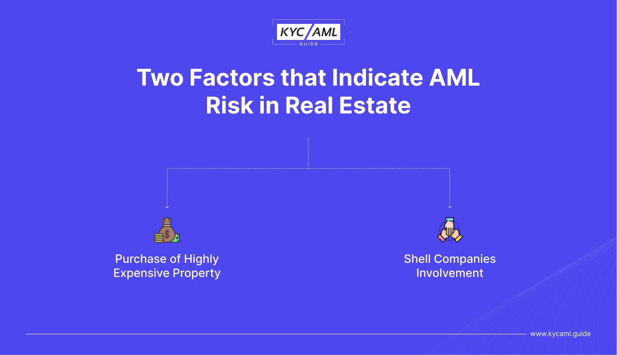 Challenges faced by real estate in AML Implementation