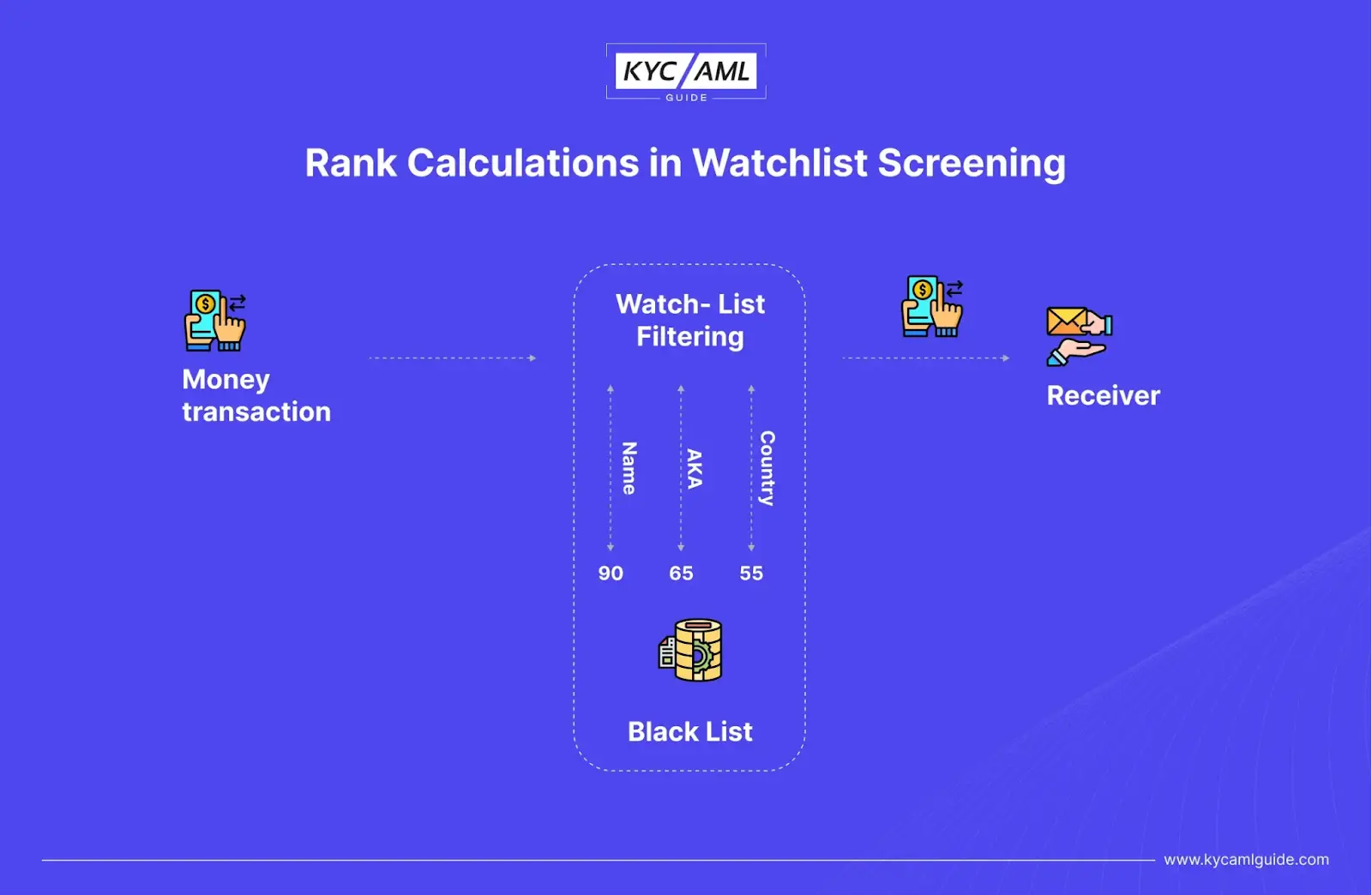 Rank Calculations facilitate AML Watchlist Screening