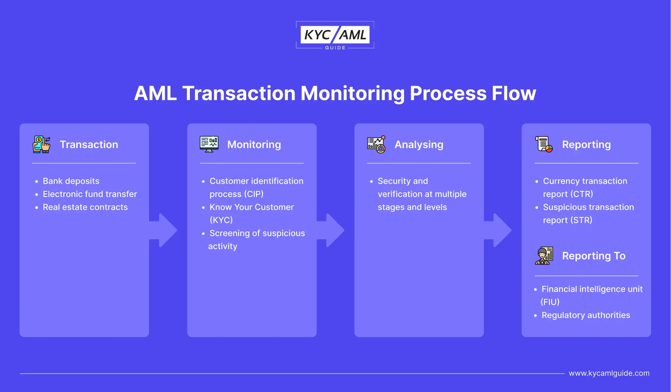 AML Transaction Monitoring Flow