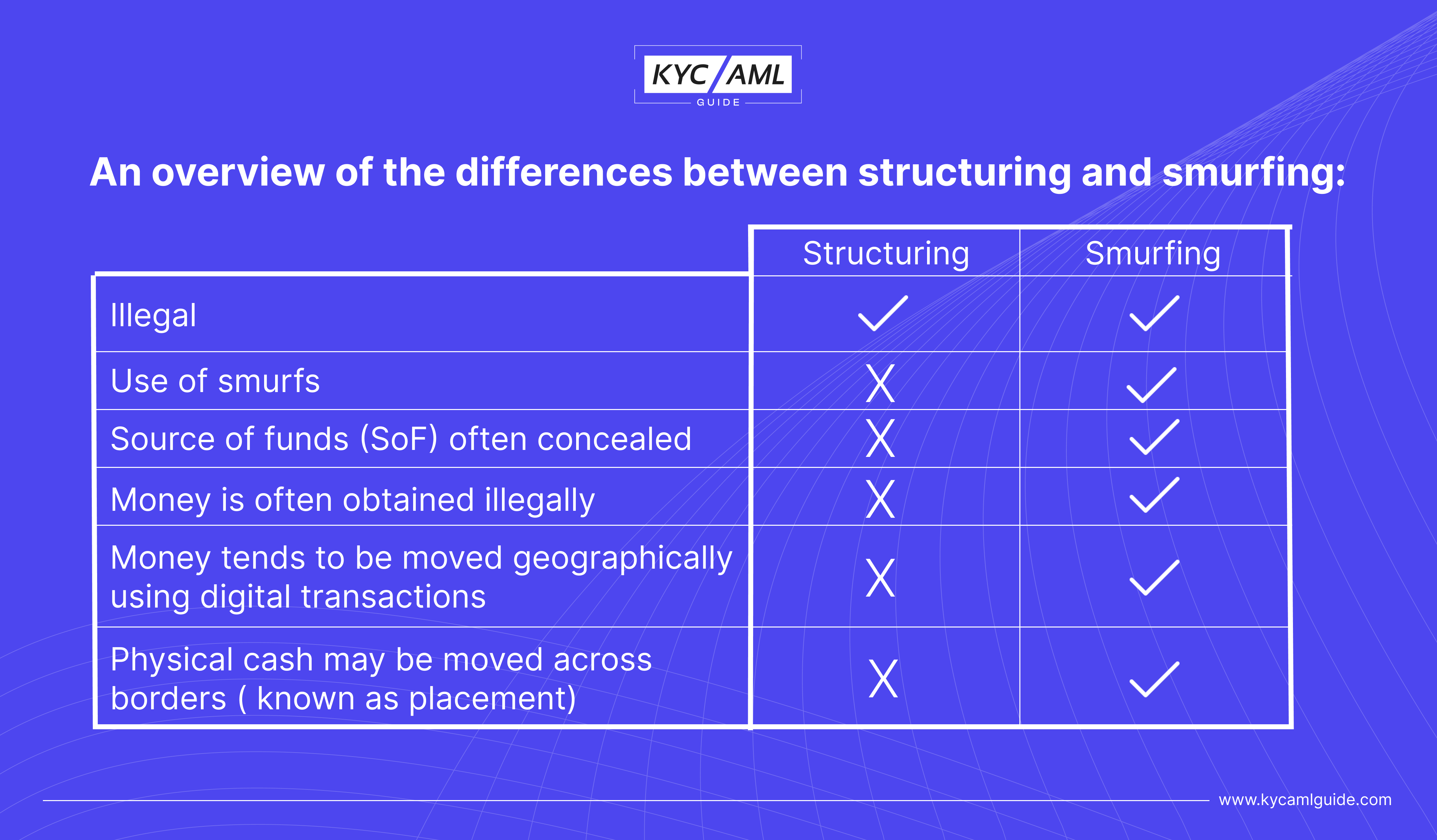 Difference Between Structuring and Smurfing