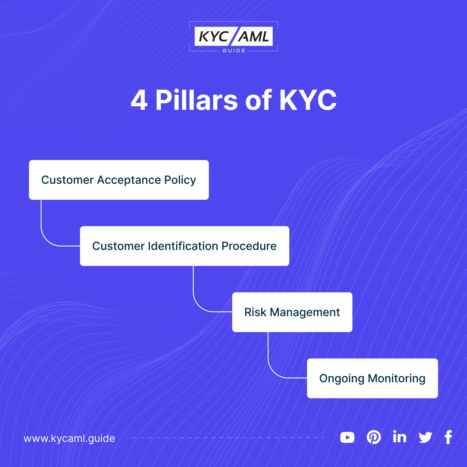 4 Pillars of KYC