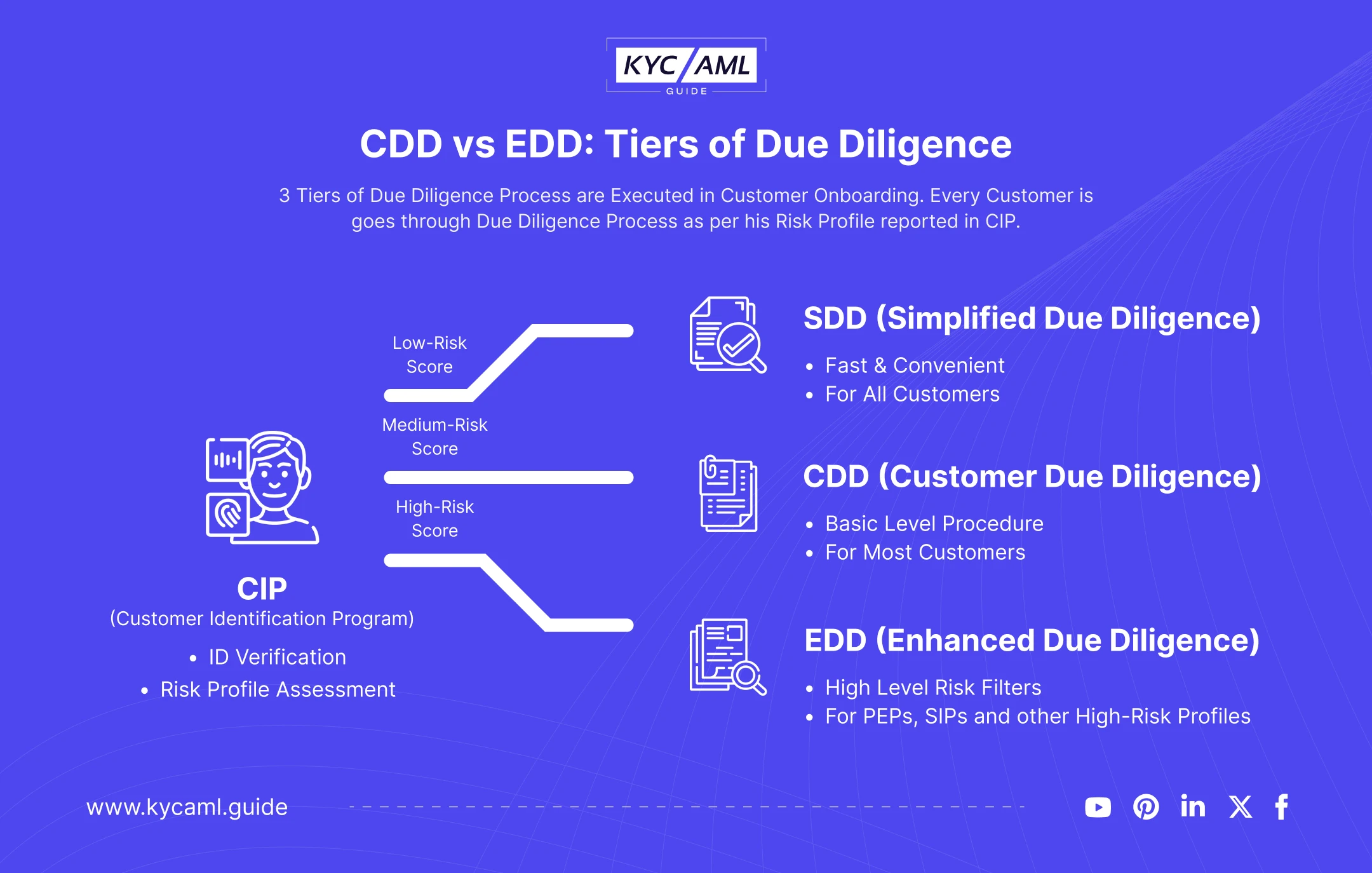 The 3 Tiers of Due Diligence: 1) SDD 2) CDD 3) EDD