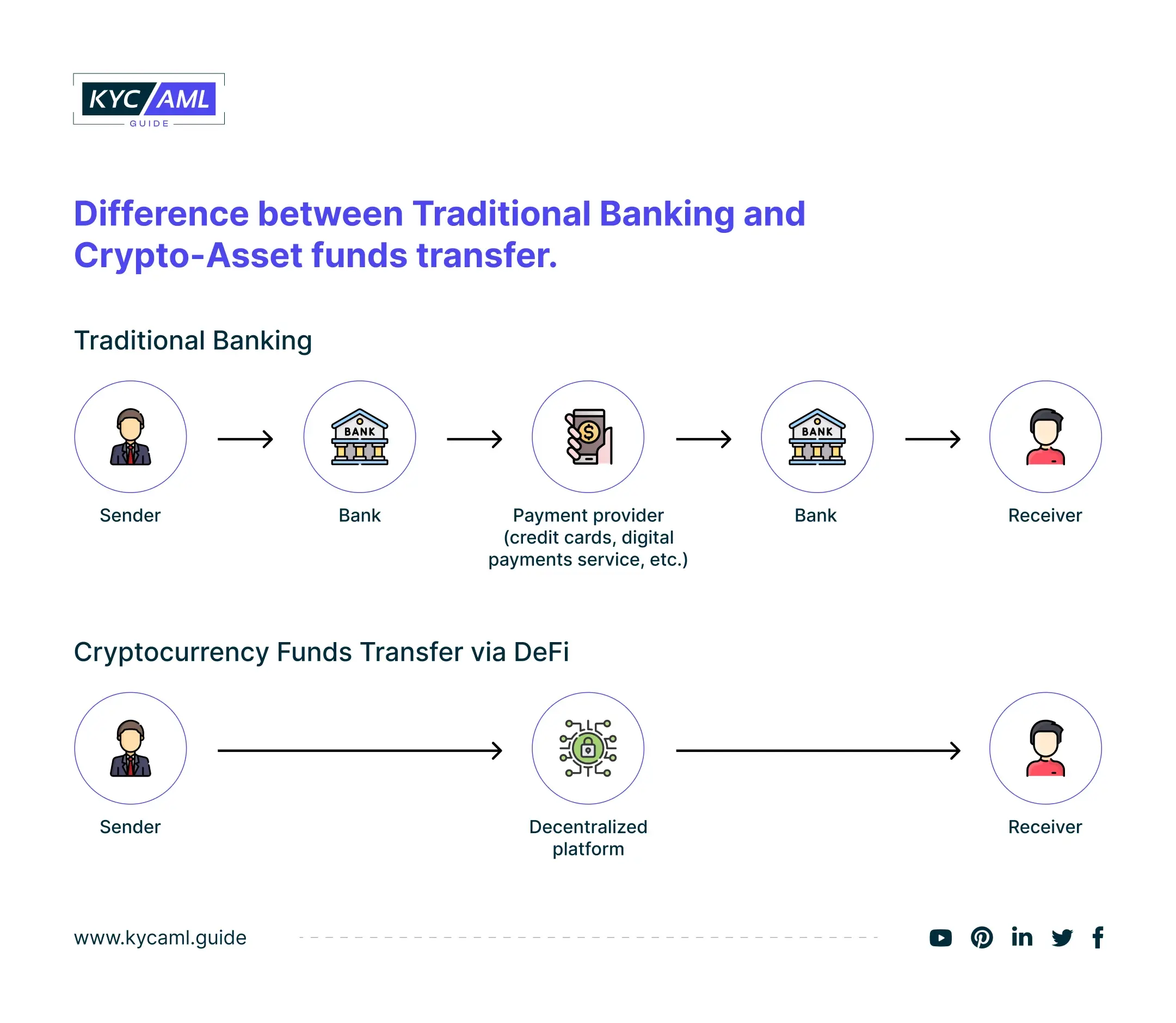 Difference between Traditional Banking and Crypto-Asset funds transfer