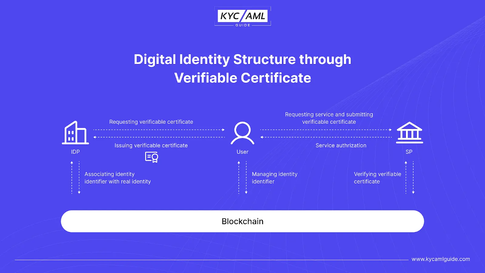Digital Identity Structure through Verifiable Certificate