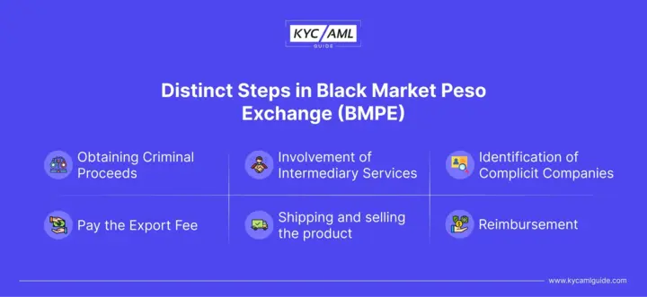 What is Black Market Peso Exchange? | KYC AML Guide