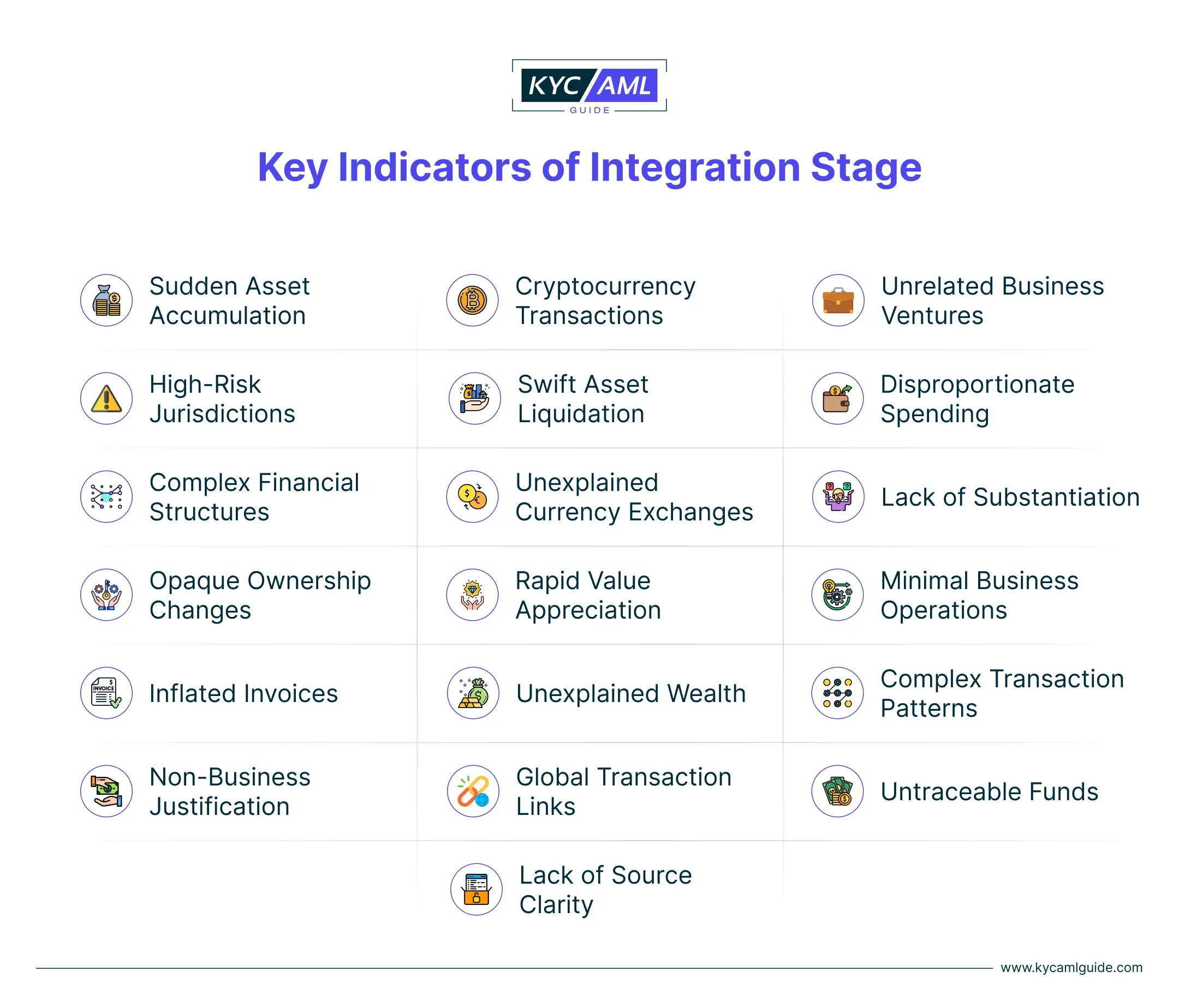 Key Indicators of Integration Stage