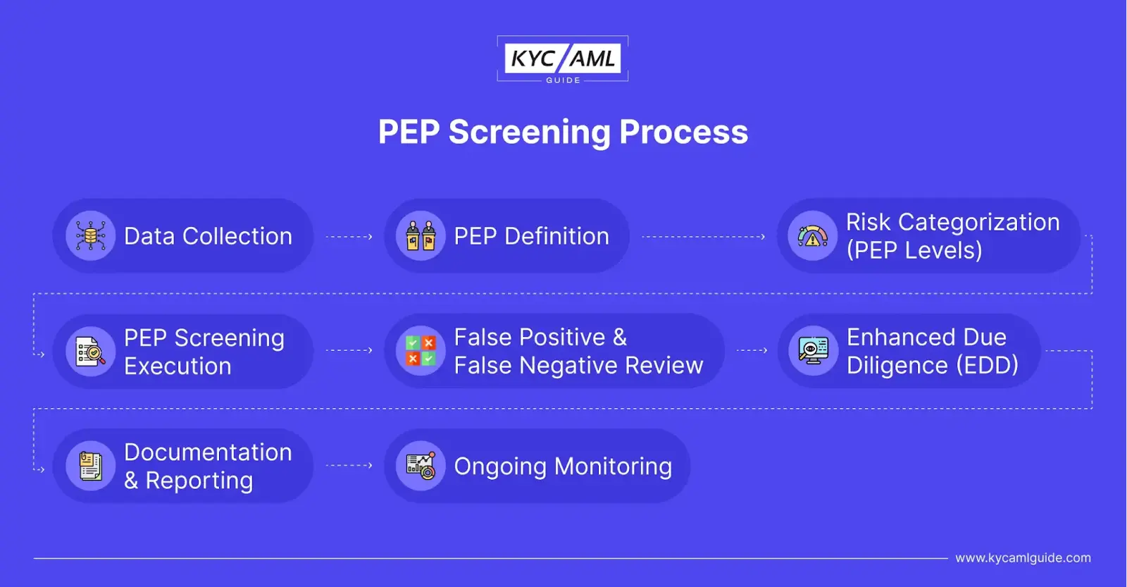 PEP Screening Process