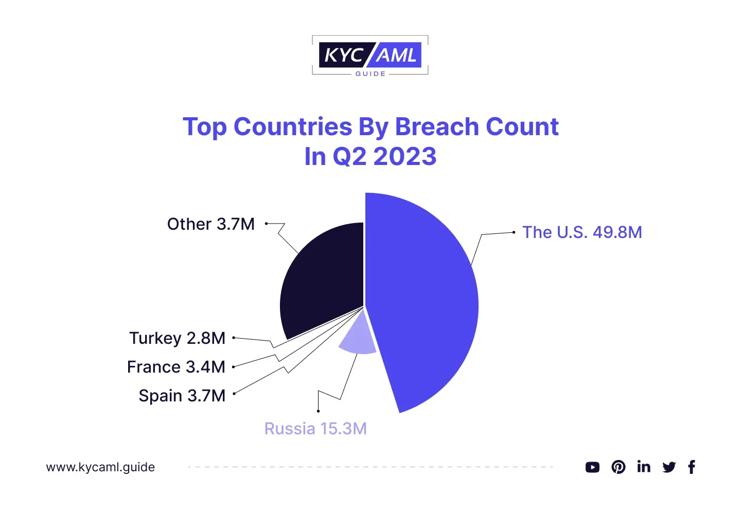 Top Countries By Breach Count