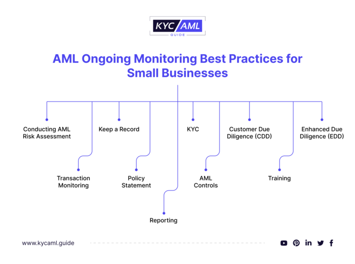 AML Ongoing Monitoring Best Practices for Small Businesses
