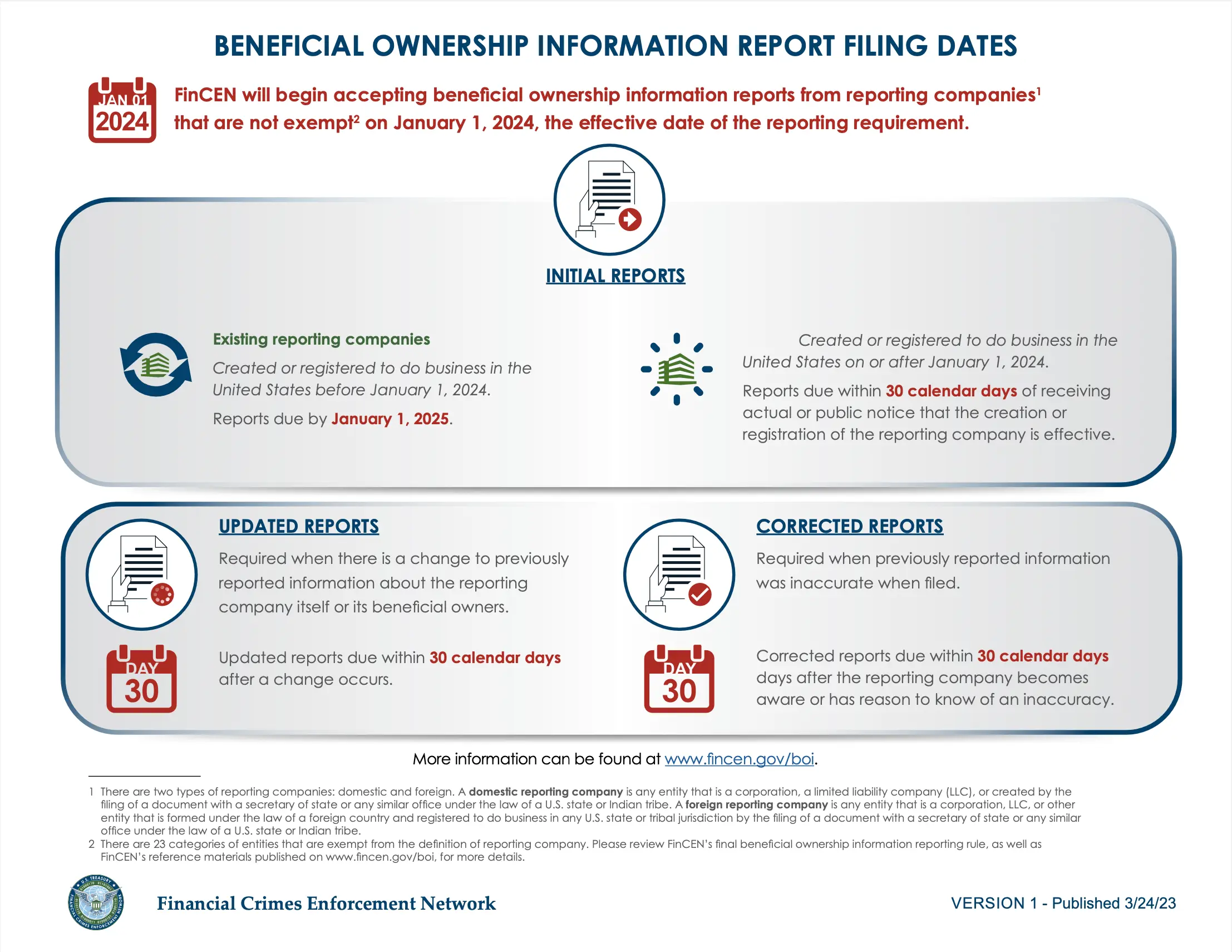 Beneficial Ownership Information Report Filing Dates FinCEN