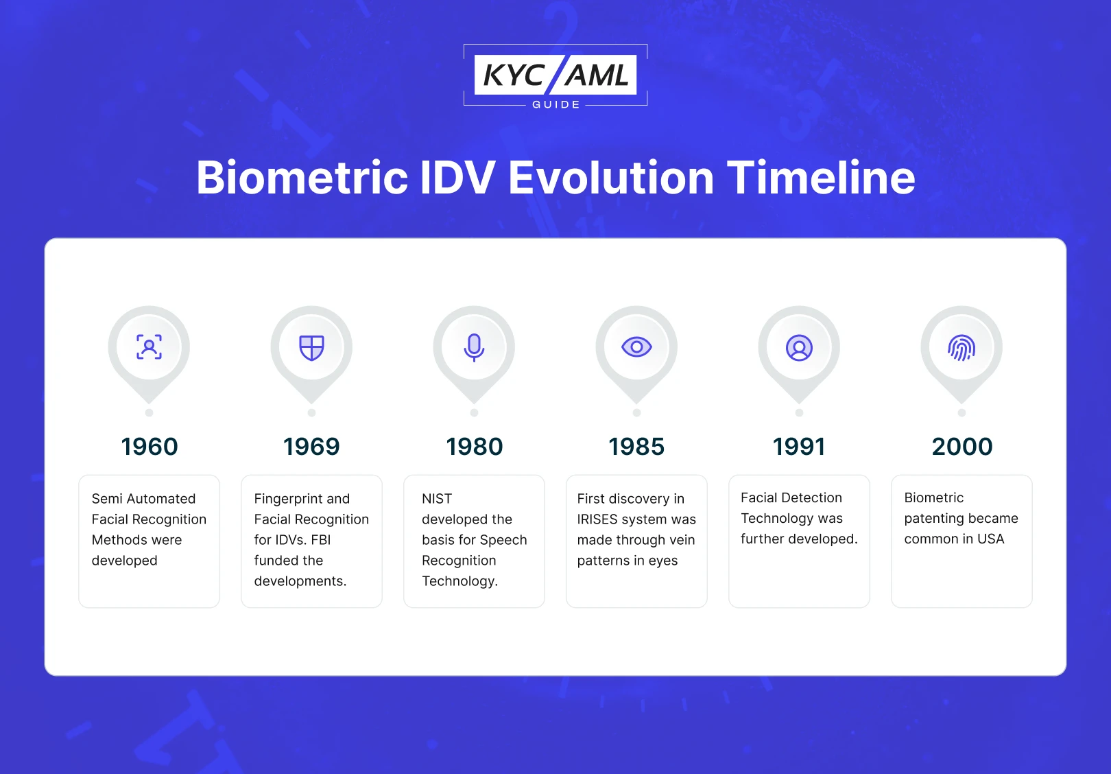 Biometric IDV Evolution Timeline