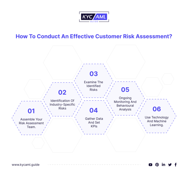 How to Conduct an Effective Customer Risk Assessment_