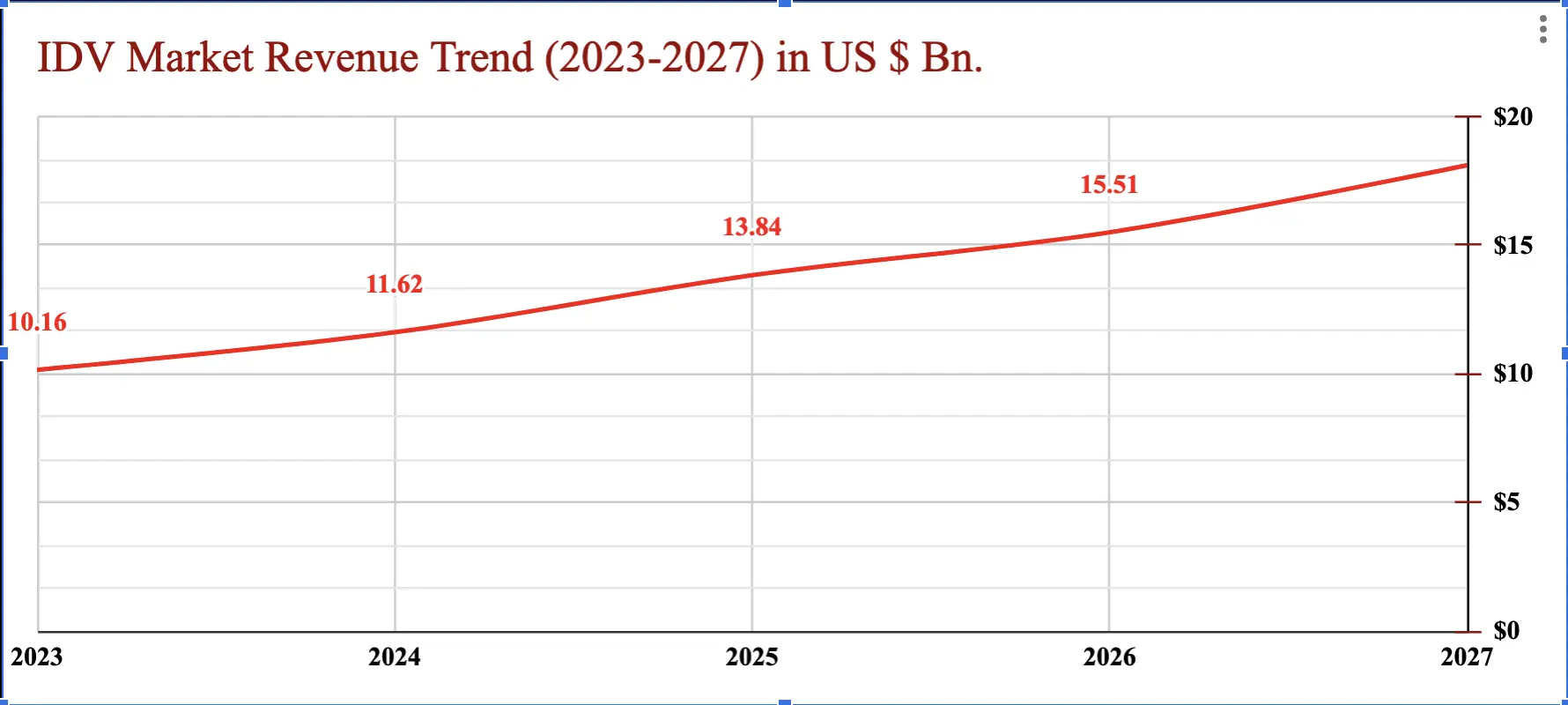 IDV Market Revenue Trend (2023-2027)