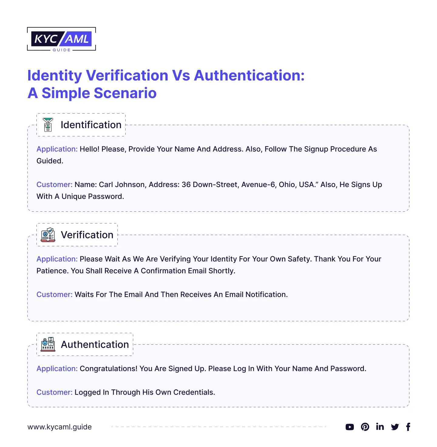 Identity Verification vs Authentication Simple Scenario