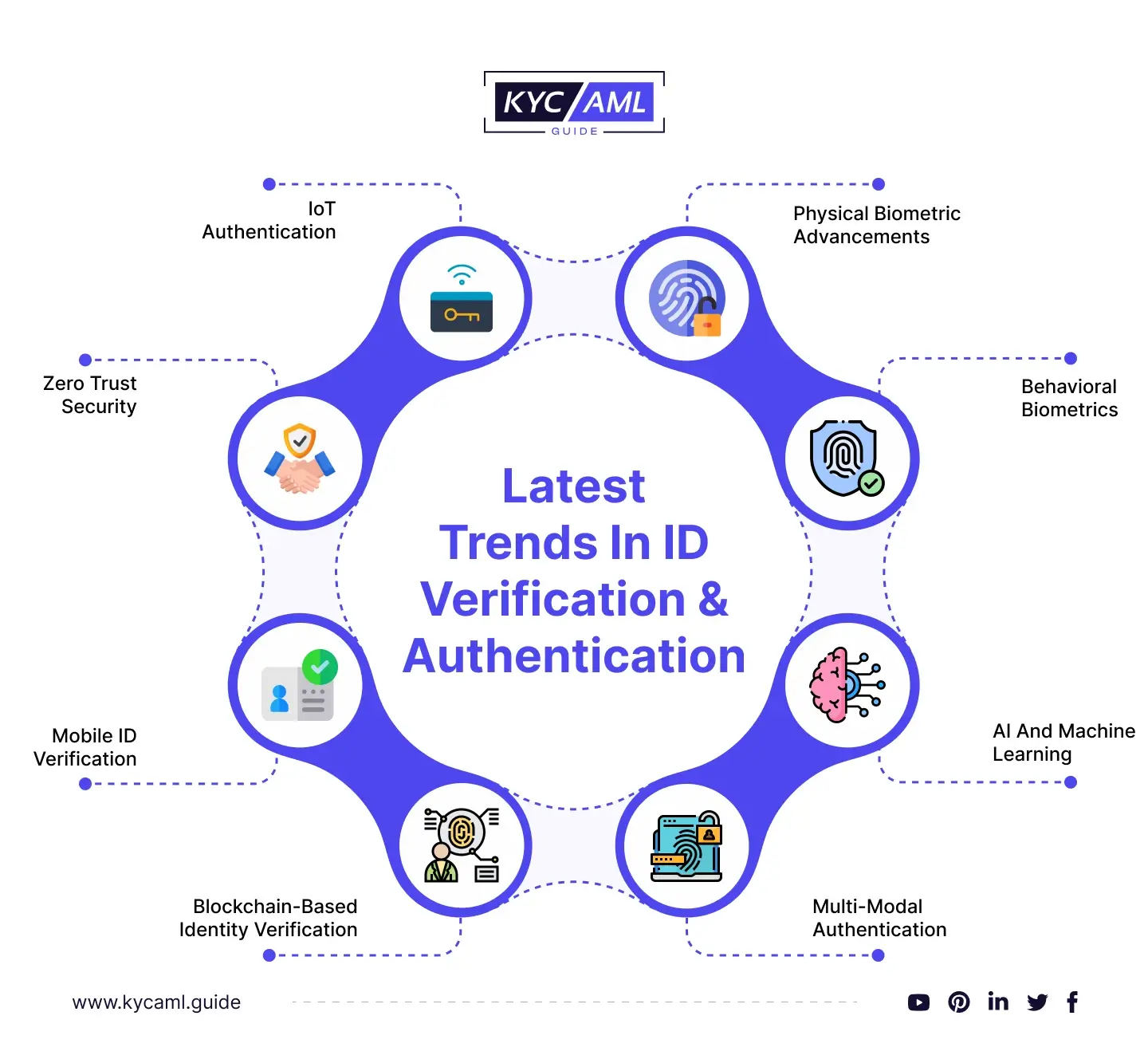 Latest Trends in ID Verification & Authentication
