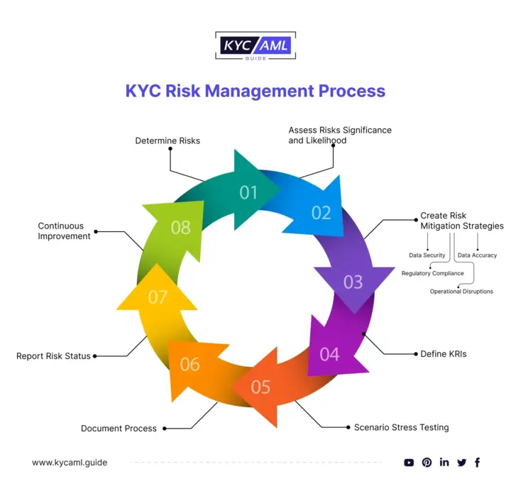 Risk management in kyc