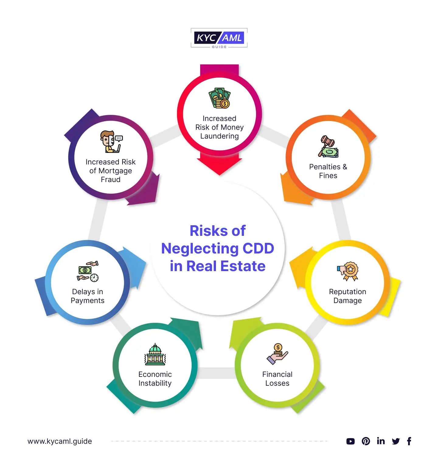 Risks of Neglecting CDD in Real Estate
