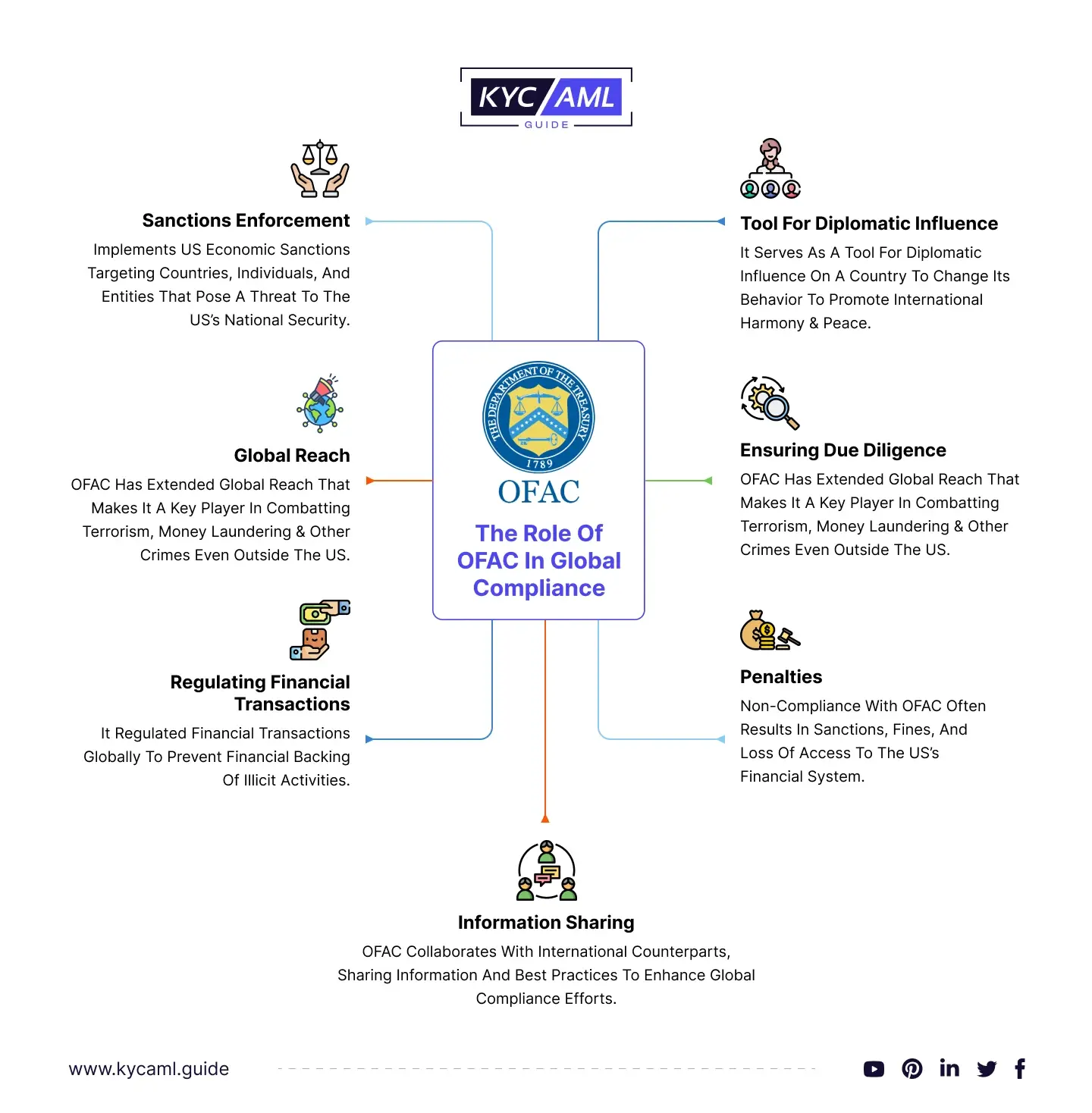 Role of OFAC