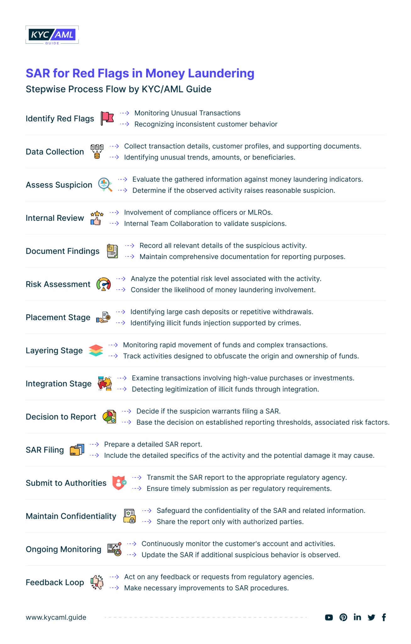 What is Suspicious Activity Reporting (SAR)? KYC AML Guide