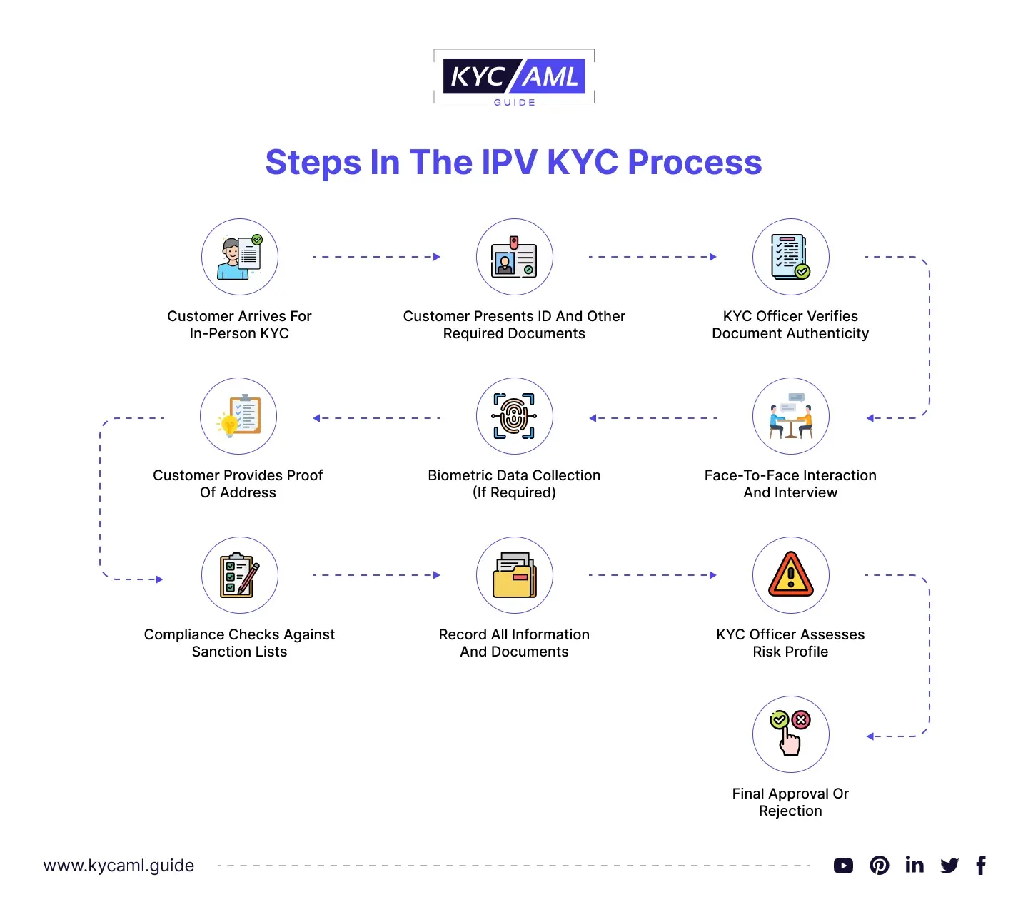 Steps in the IPV KYC process