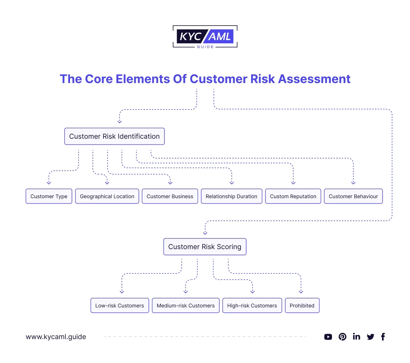 The Core Elements of Customer Risk Assessment