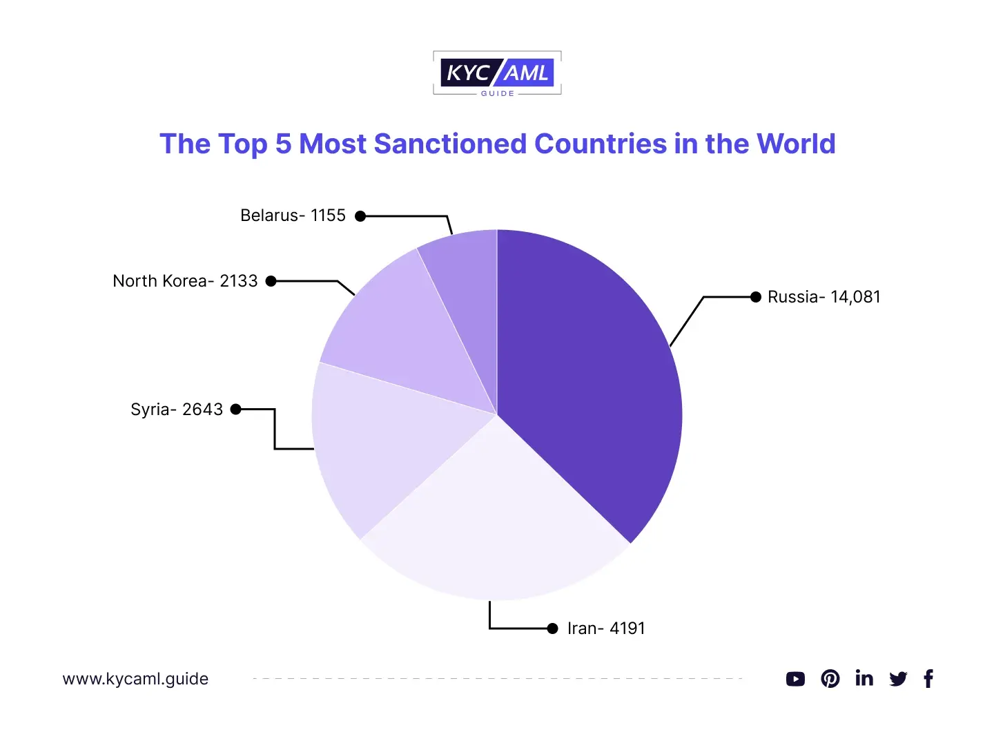 The Top 5 Most Sanctioned Countries in the World
