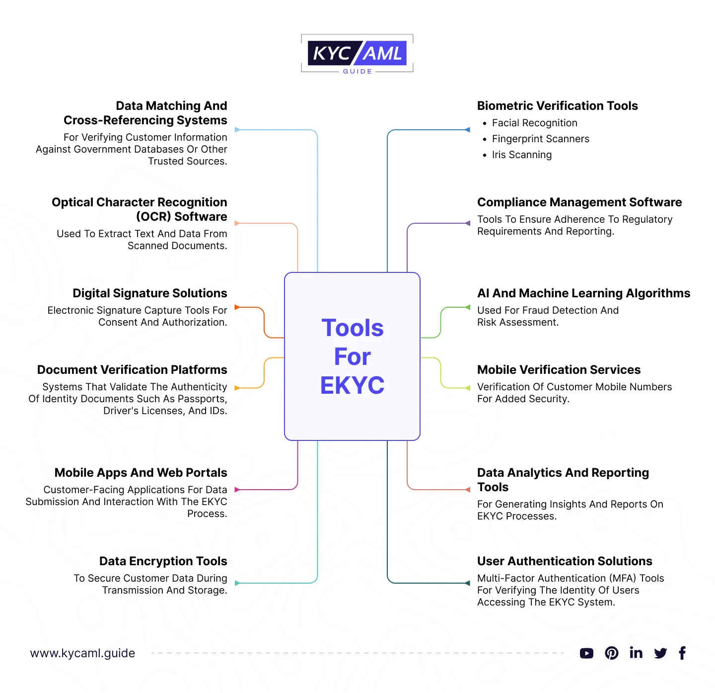 Tools for eKYC