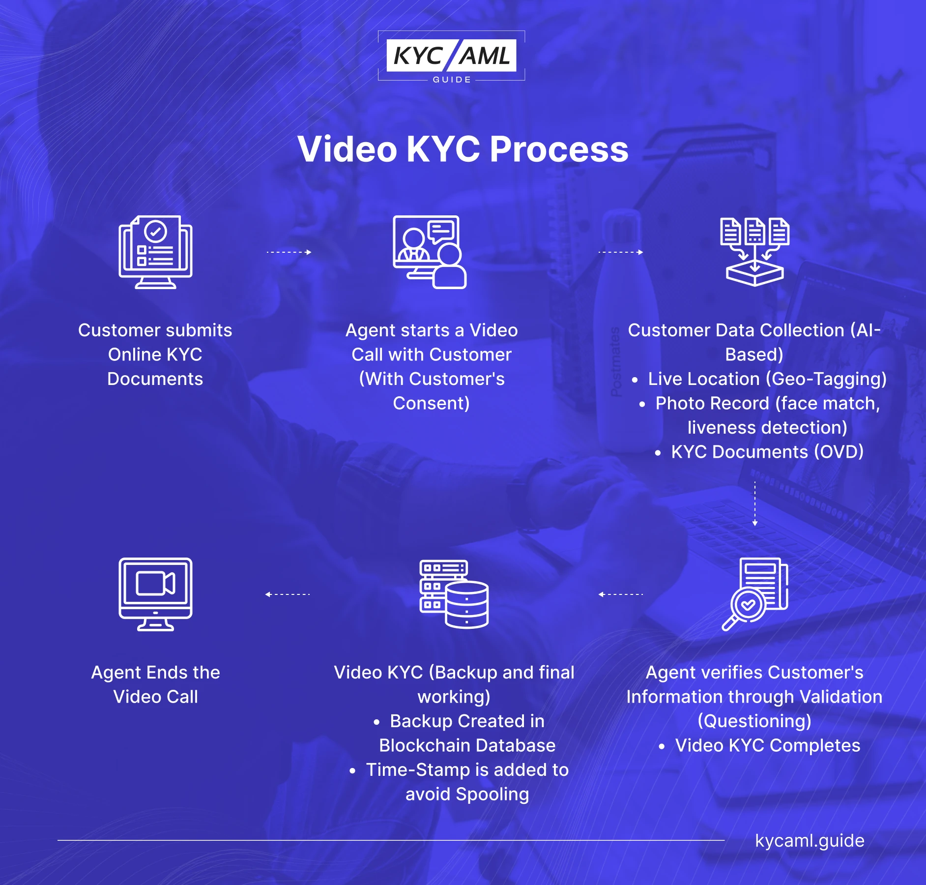Video KYC