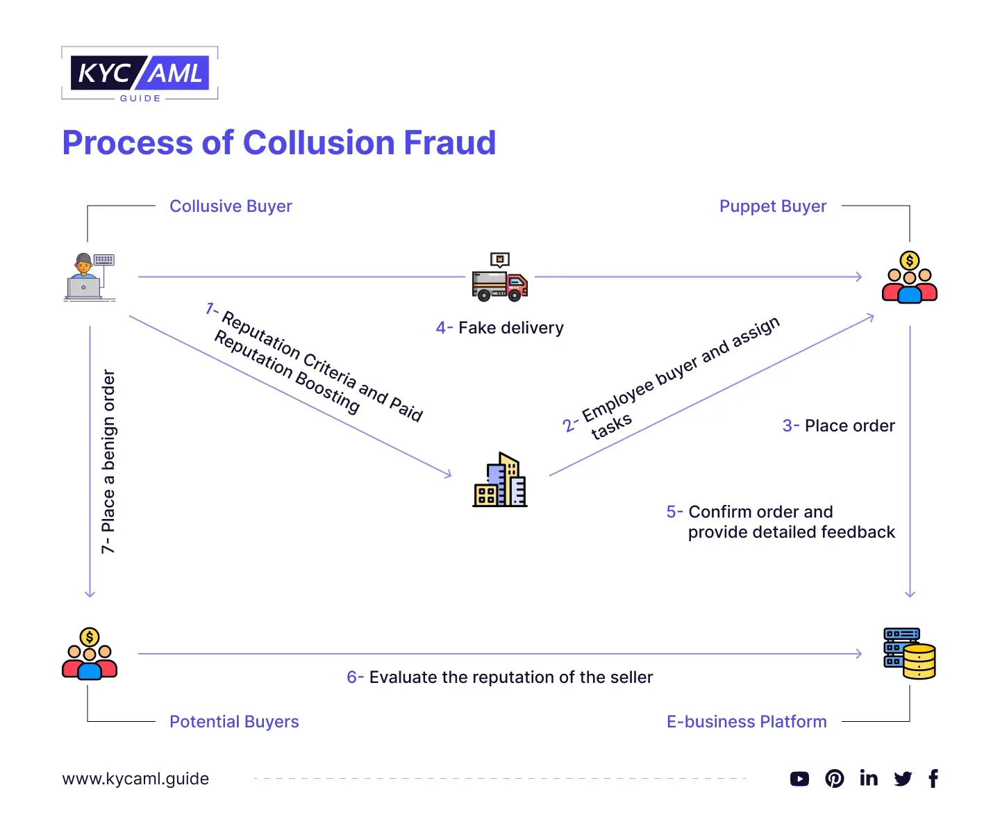 process of collusion fraud