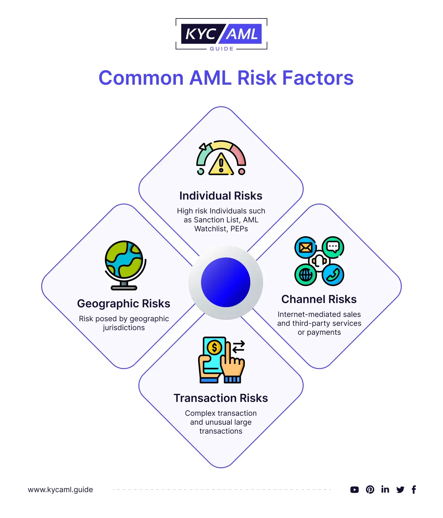 Common AML risk factors
