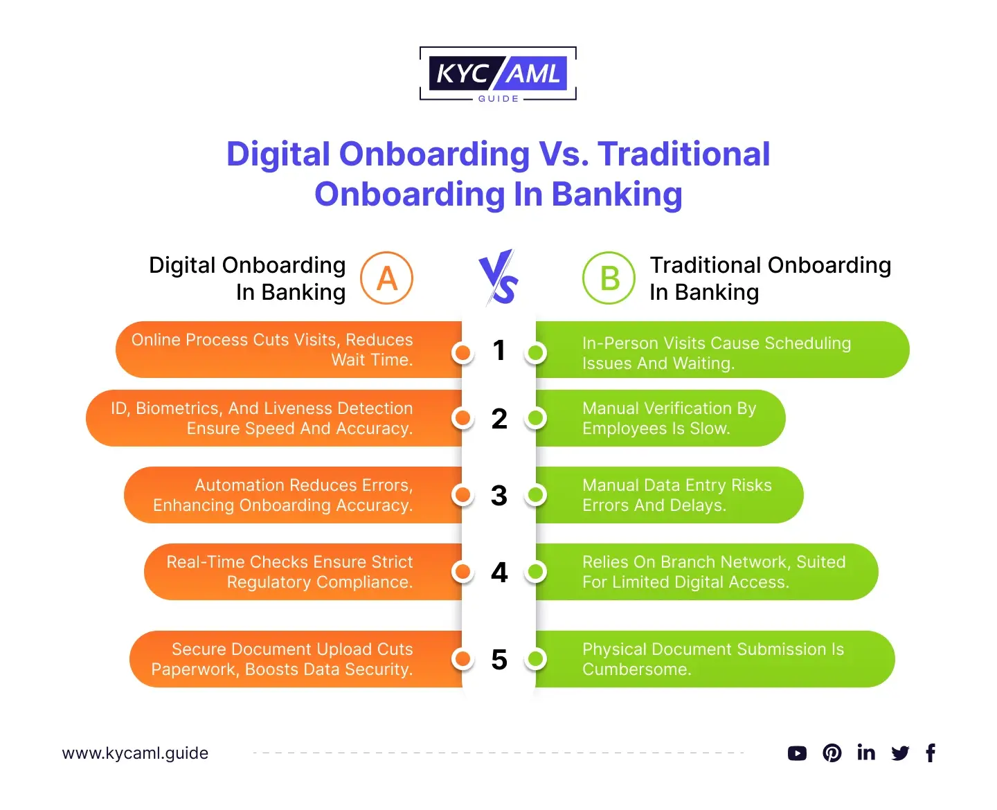 Digital Onboarding vs. Traditional Onboarding in Banking