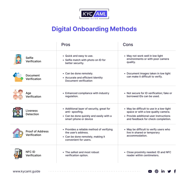 Digital onboarding methods