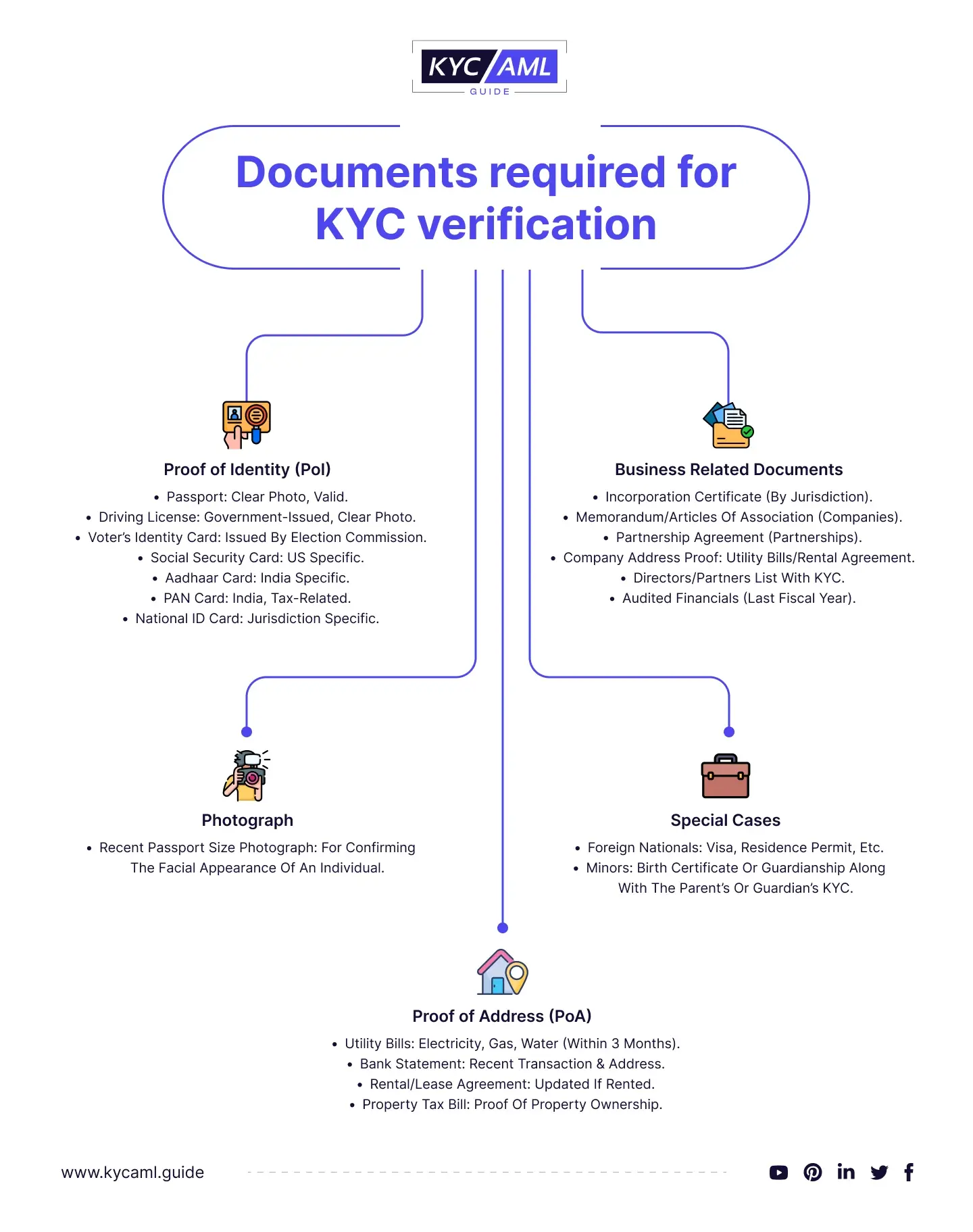 Documents required for KYC
