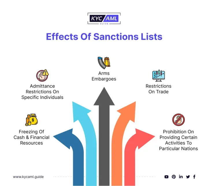 Effects of Sanctions List