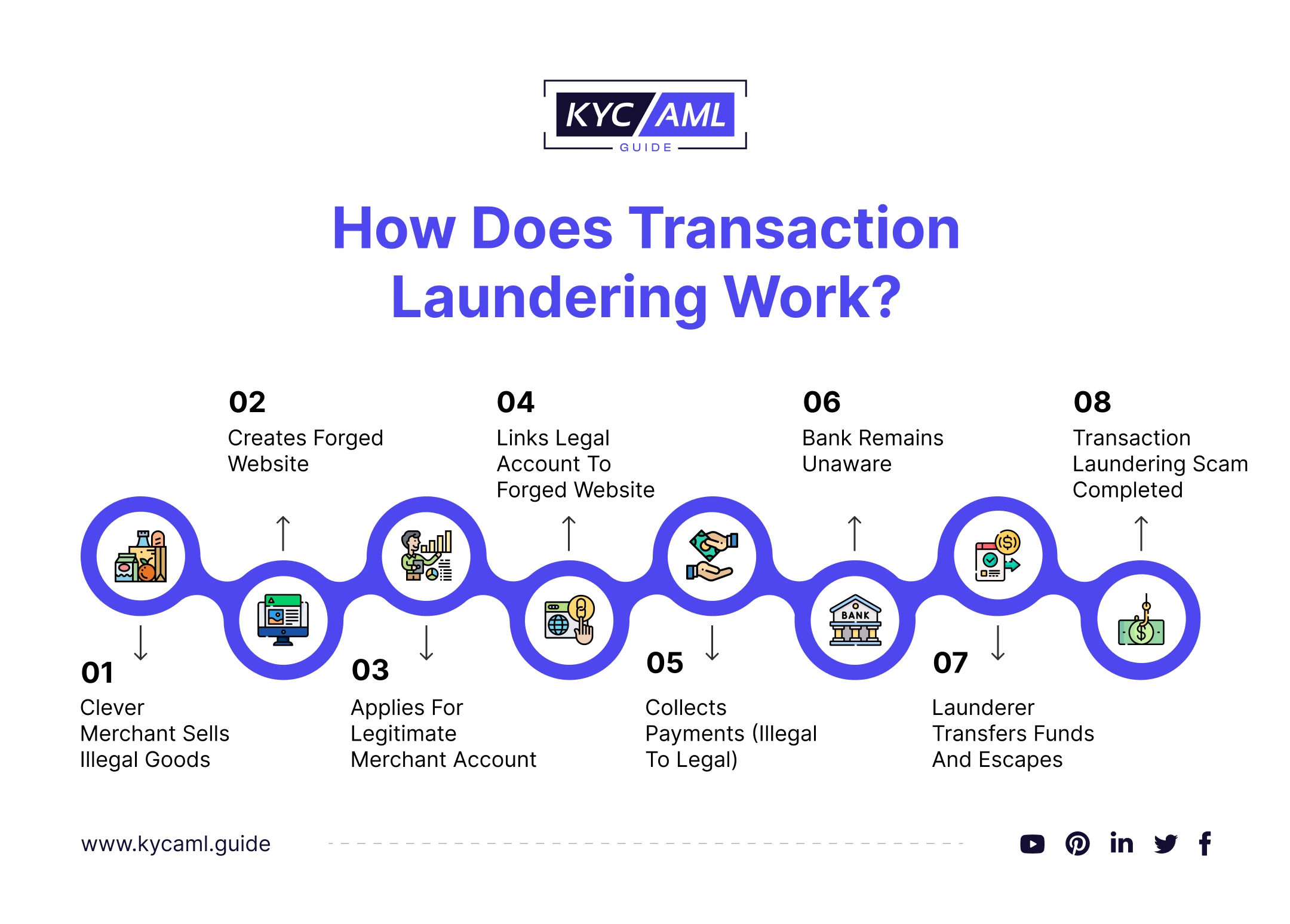 How Does Transaction Laundering Work