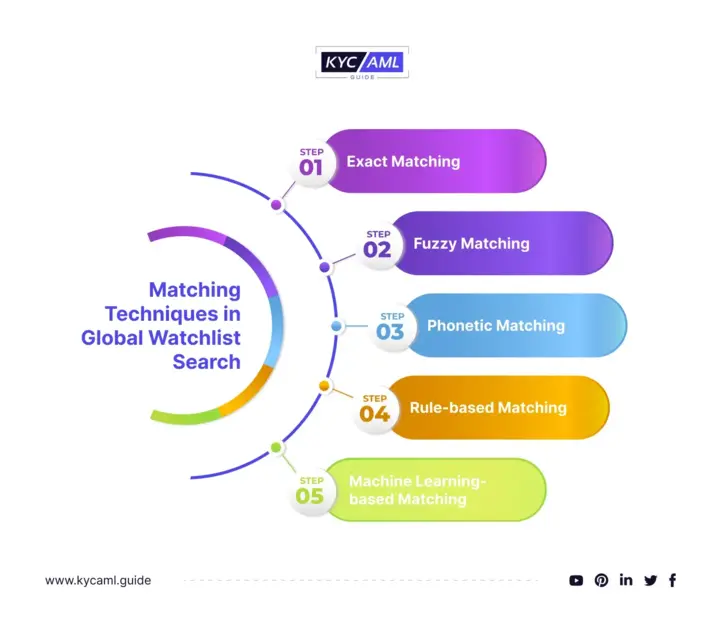 Matching Techniques in Global Watchlist Search