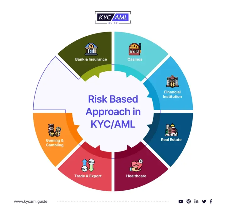 Risk Based Approach KYC_AML