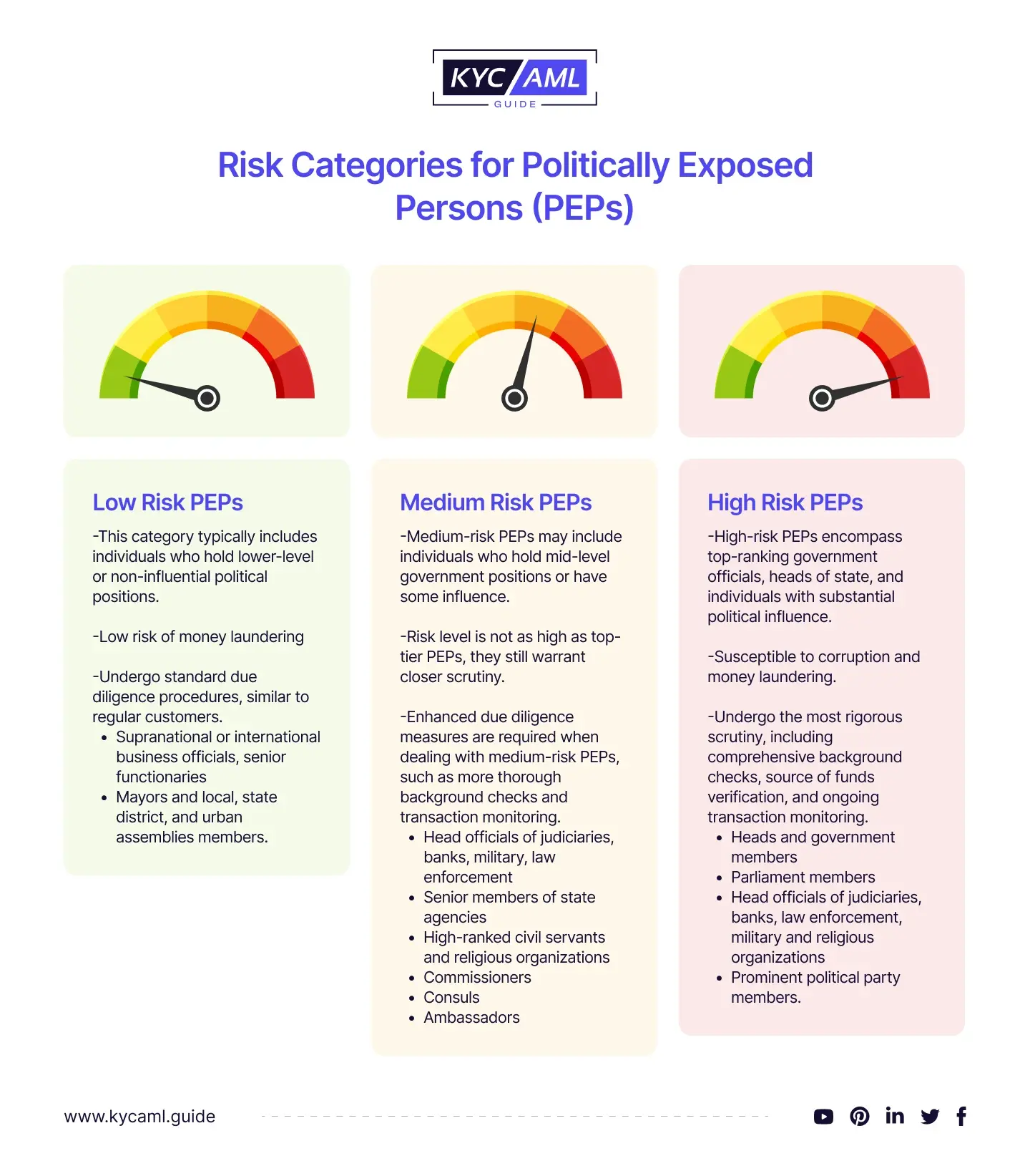 Risk Categories for Politically Exposed Persons (PEPs)