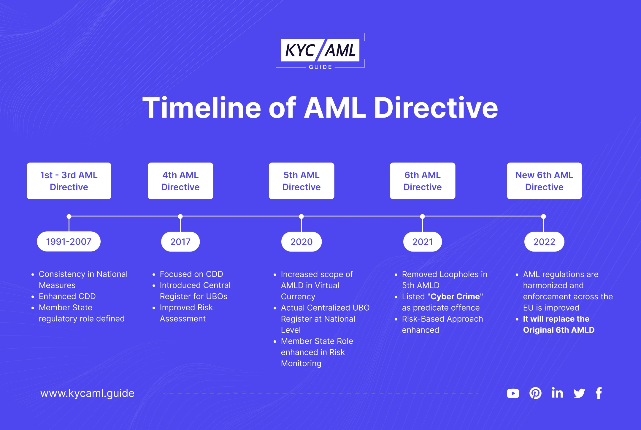 Timeline of AML Directives