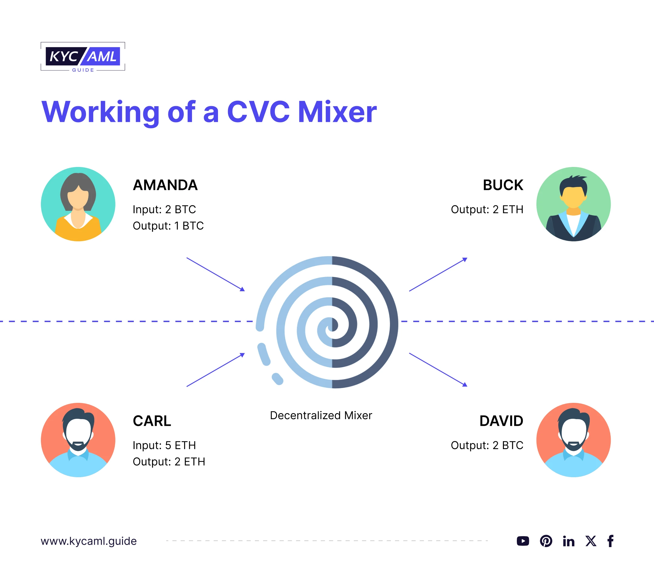Working of a Convertible Virtual Currency (CVC) Mixer