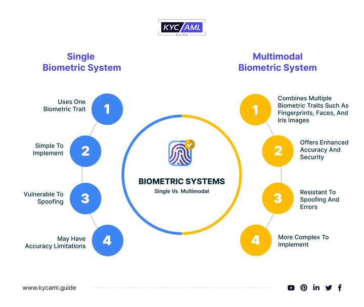 biometric systems single vs multimodal