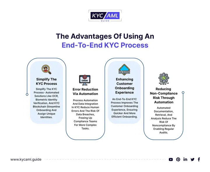 Advantages of Using an End to End KYC Process
