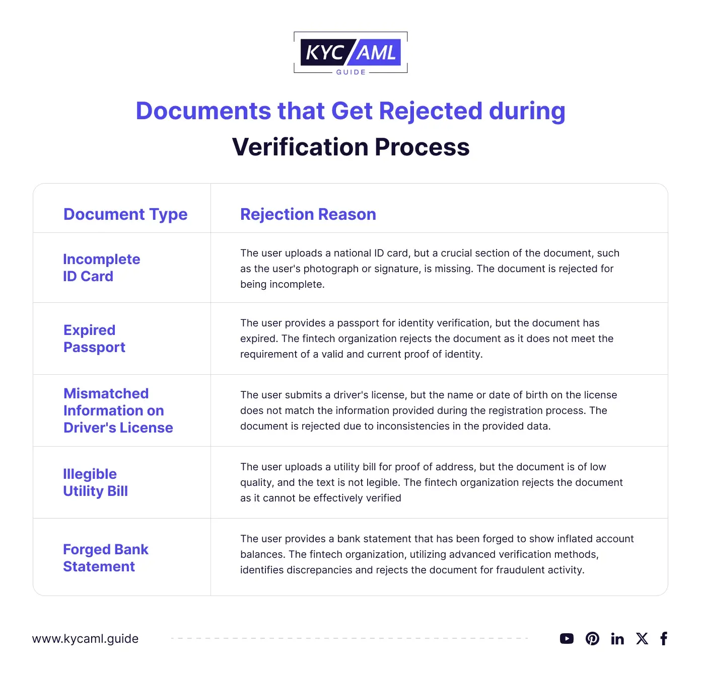 Documents that gets rejected during Verification Process