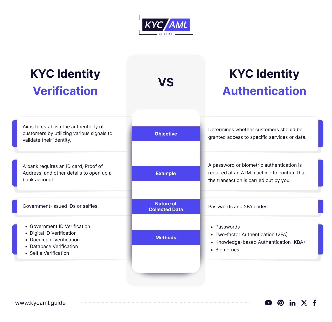 Comparison of KYC Identity Verification and Authentication