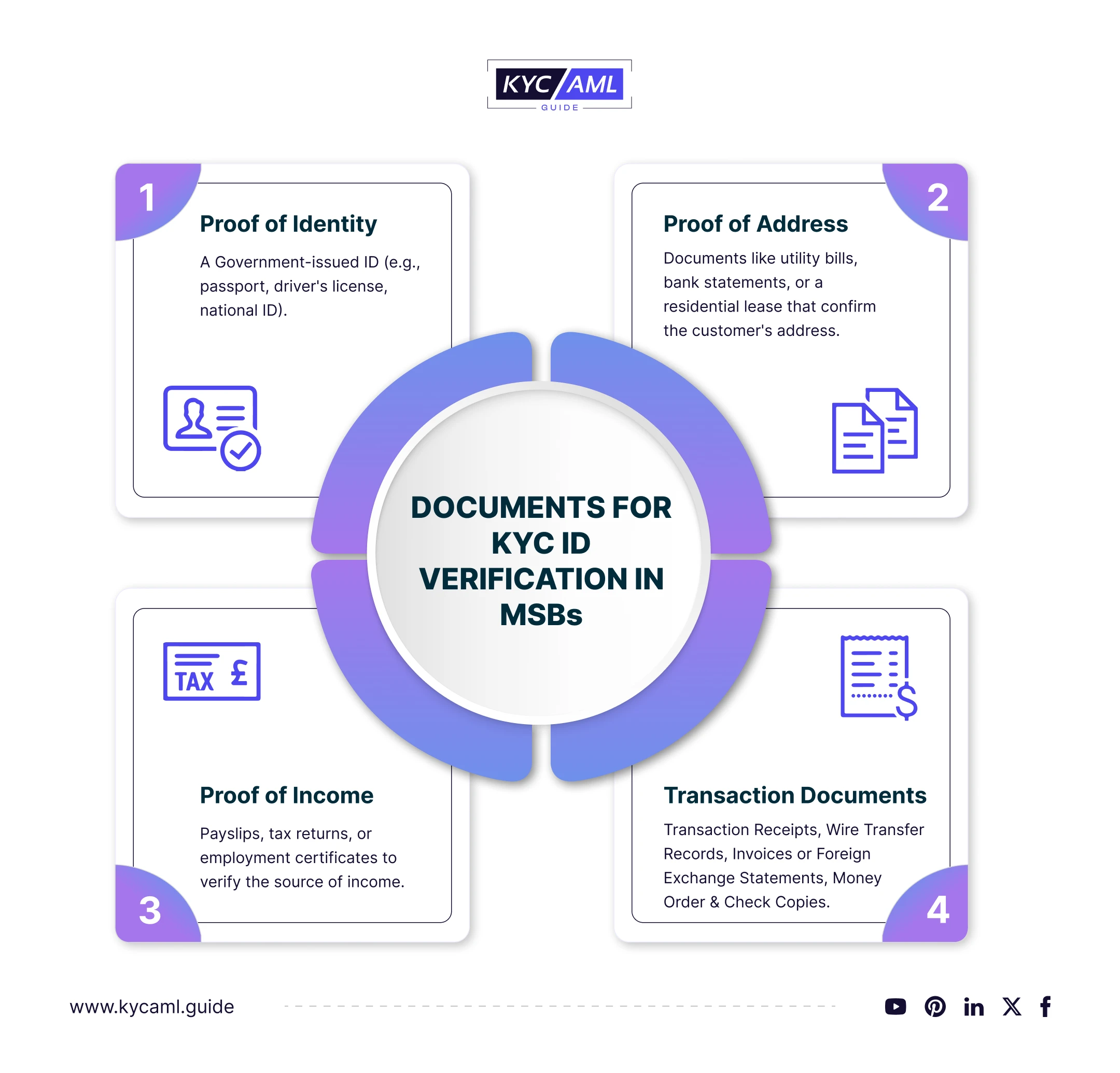 Documents for KYC ID Verification in MSBs