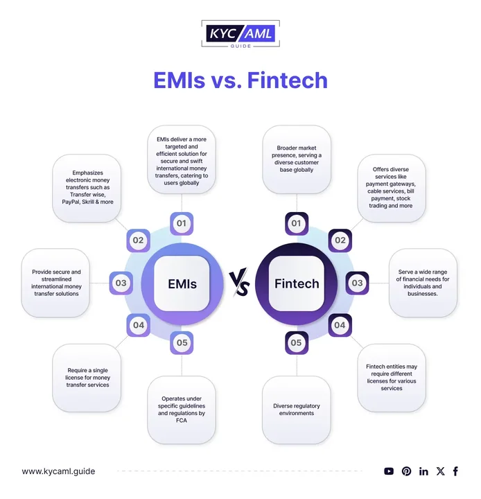 EMIs vs. Fintech infographic